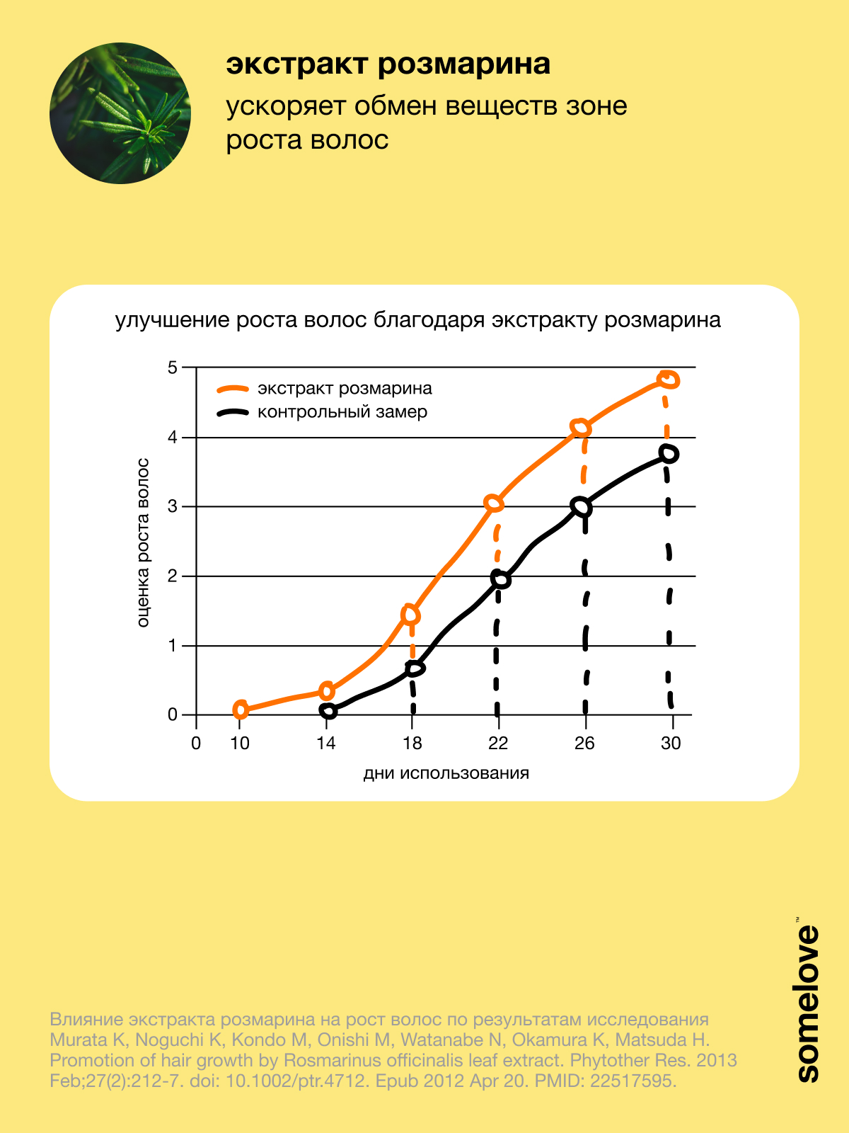 Концентрат somelove «быстрее, гуще, сильнее» 100 мл 1 шт. - фото 8