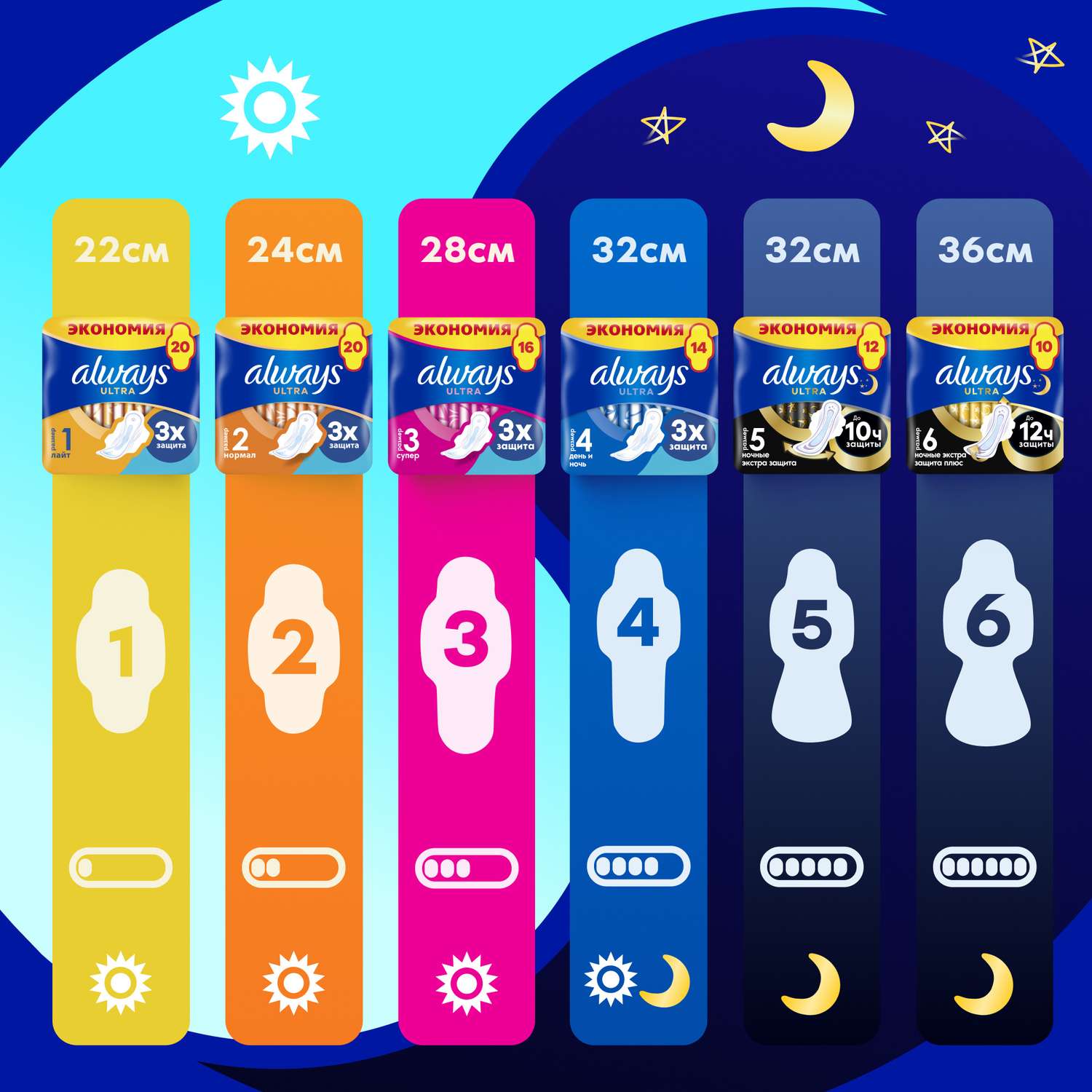 Прокладки гигиенические ALWAYS Ultra Ночные Экстра защита 10шт - фото 3