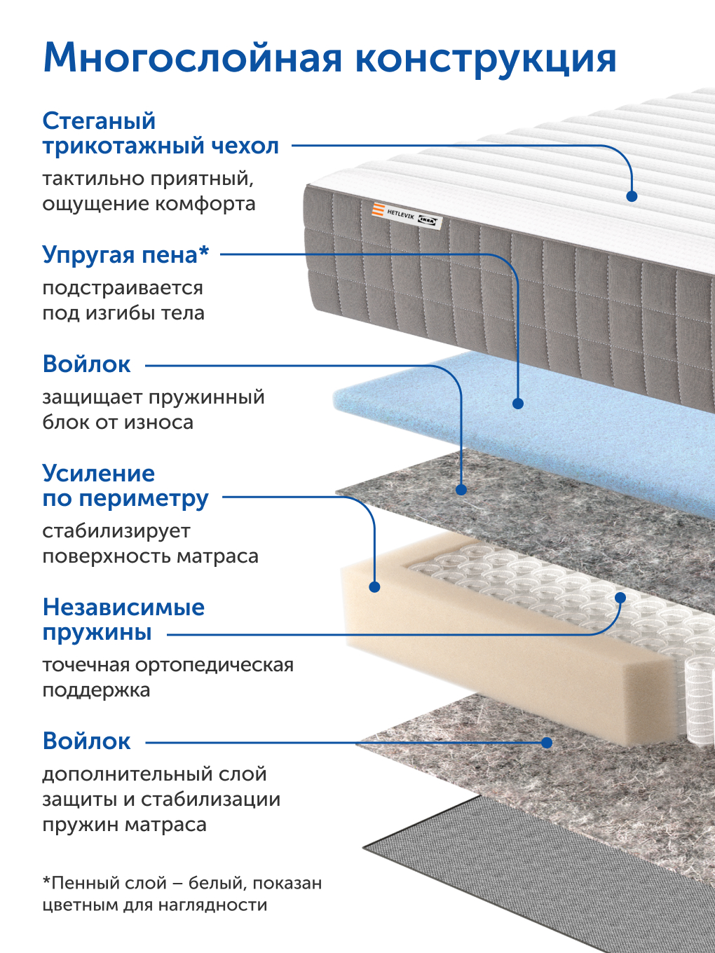 Матрас IKEA Хетлевик 140х200 - фото 5
