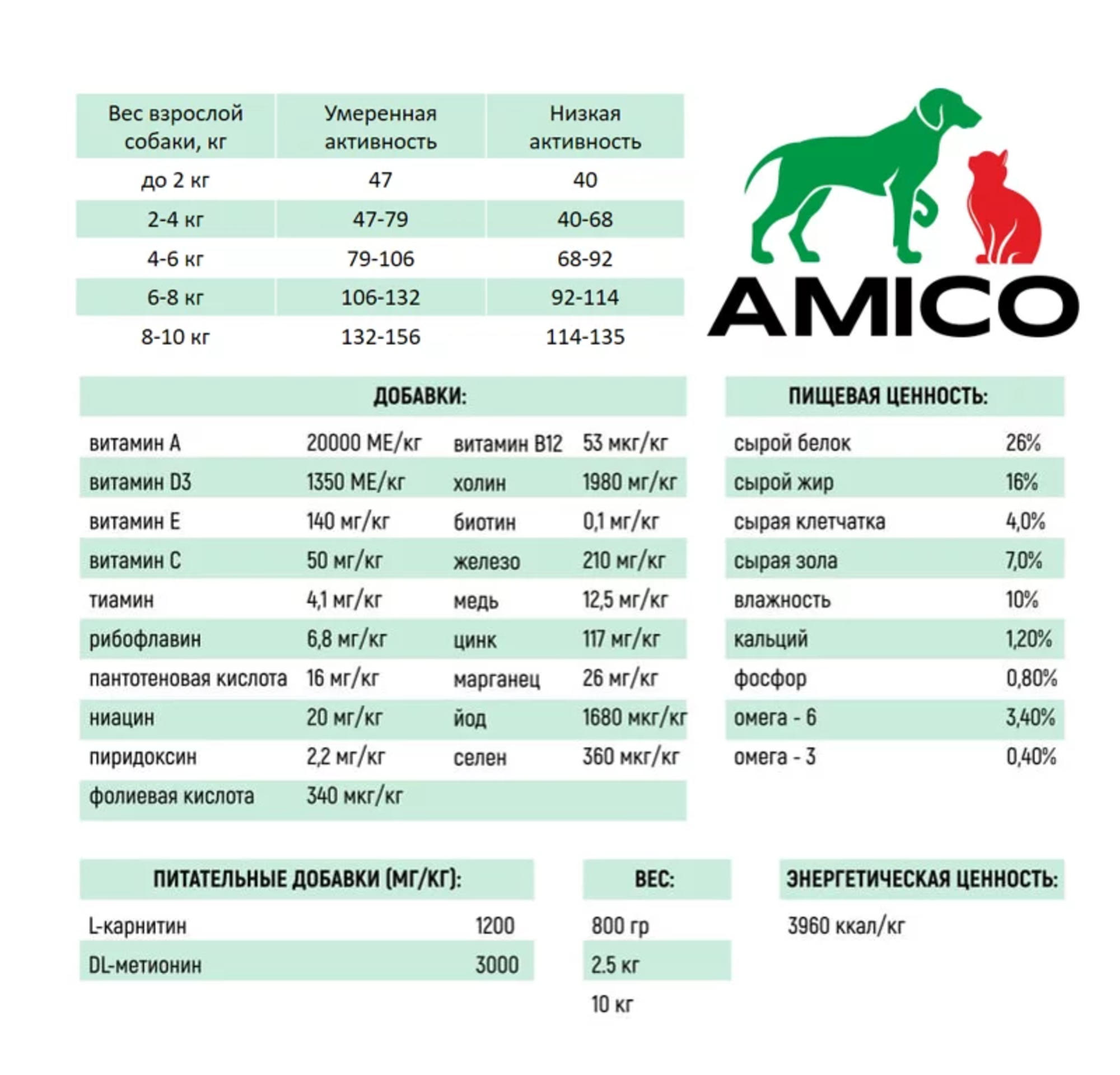 Корм сухой AMICO для взрослых собак мелких пород с четырьмя видами мяса 800 грамм - фото 3