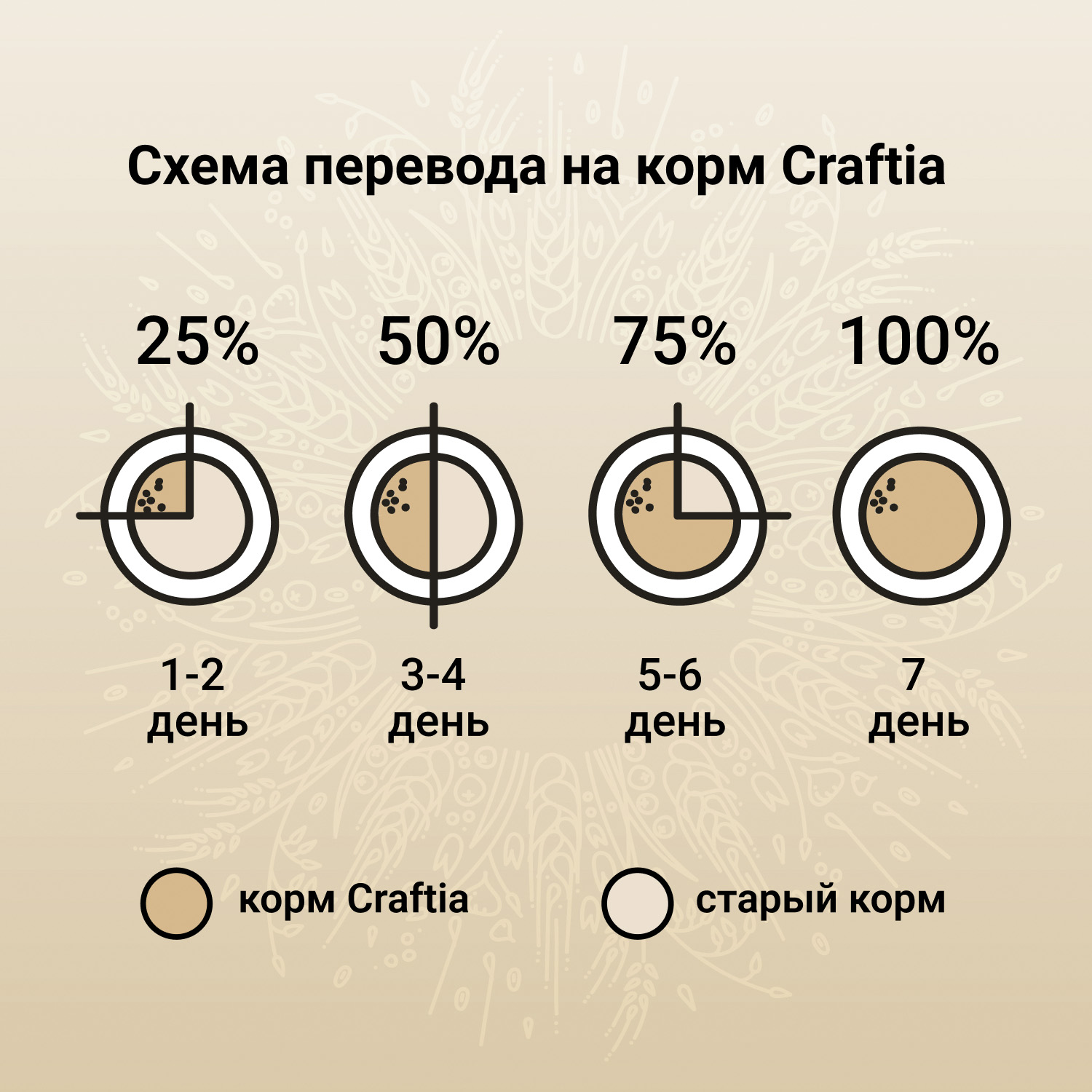 Корм для щенков, беременных и кормящих собак Craftia Natura 7кг средних и крупных пород из лосося и сельди сухой - фото 7