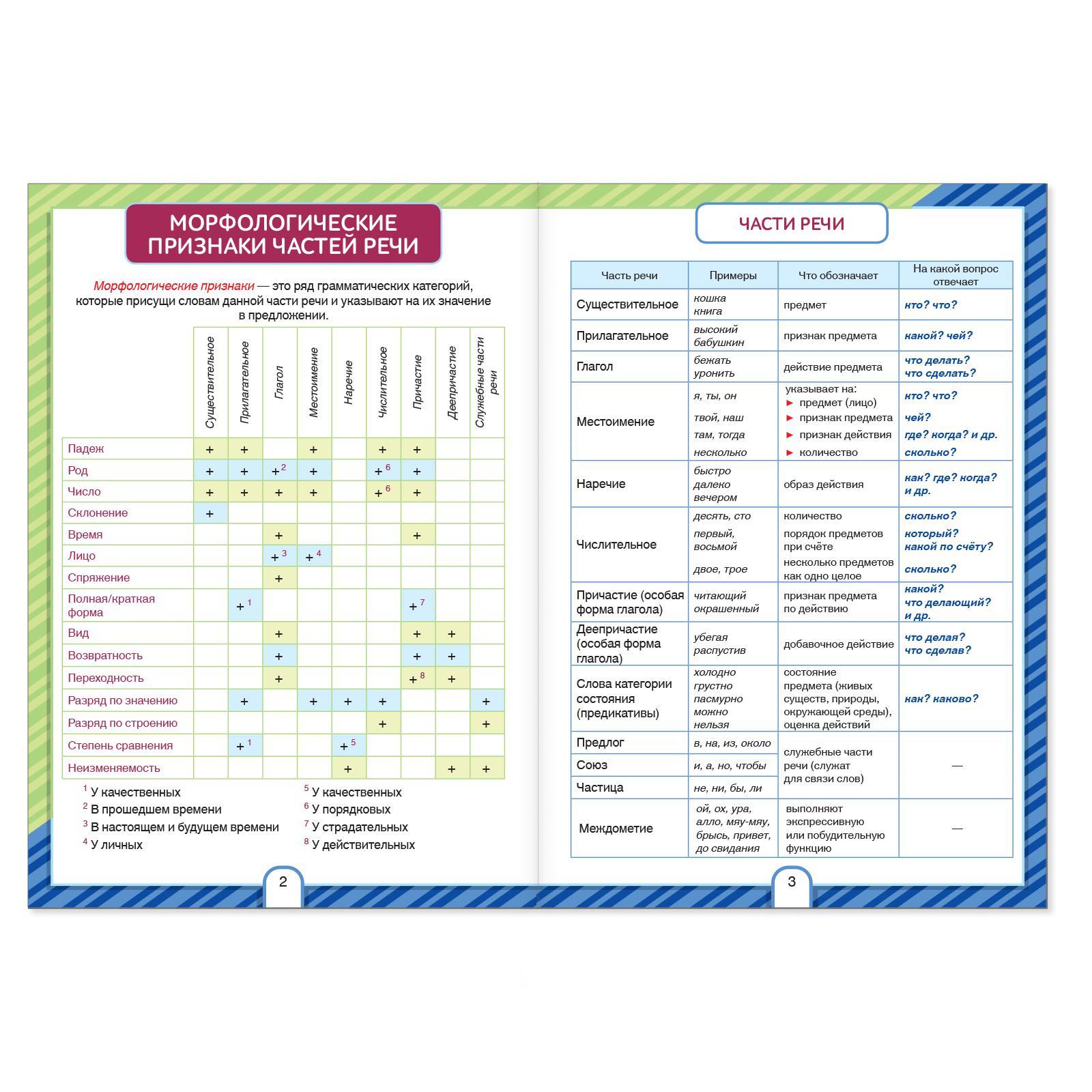 Сборник Буква-ленд по русскому языку 5 9 кл Все виды разборов 16 стр - фото 6