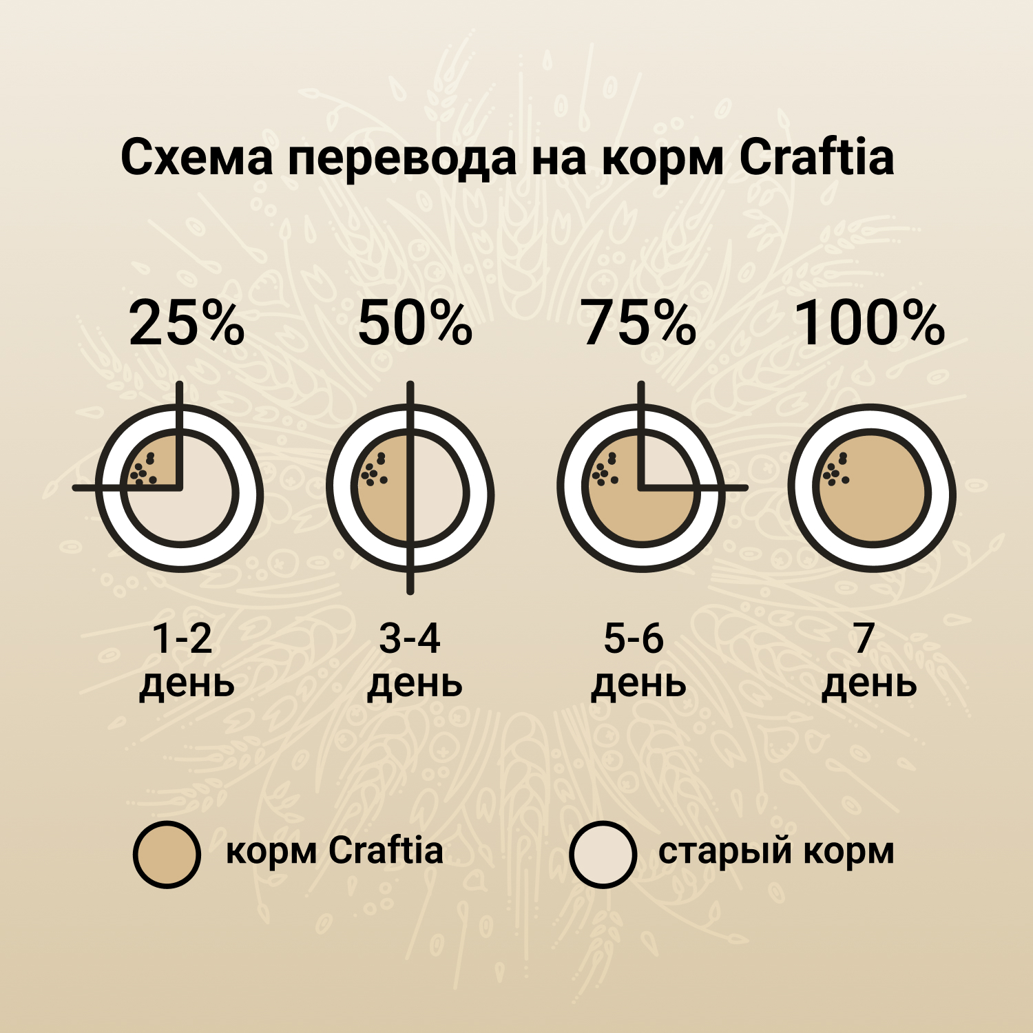 Корм для щенков, беременных и кормящих собак Craftia Natura 640г средних и крупных пород из ягненка с перепелкой сухой - фото 7