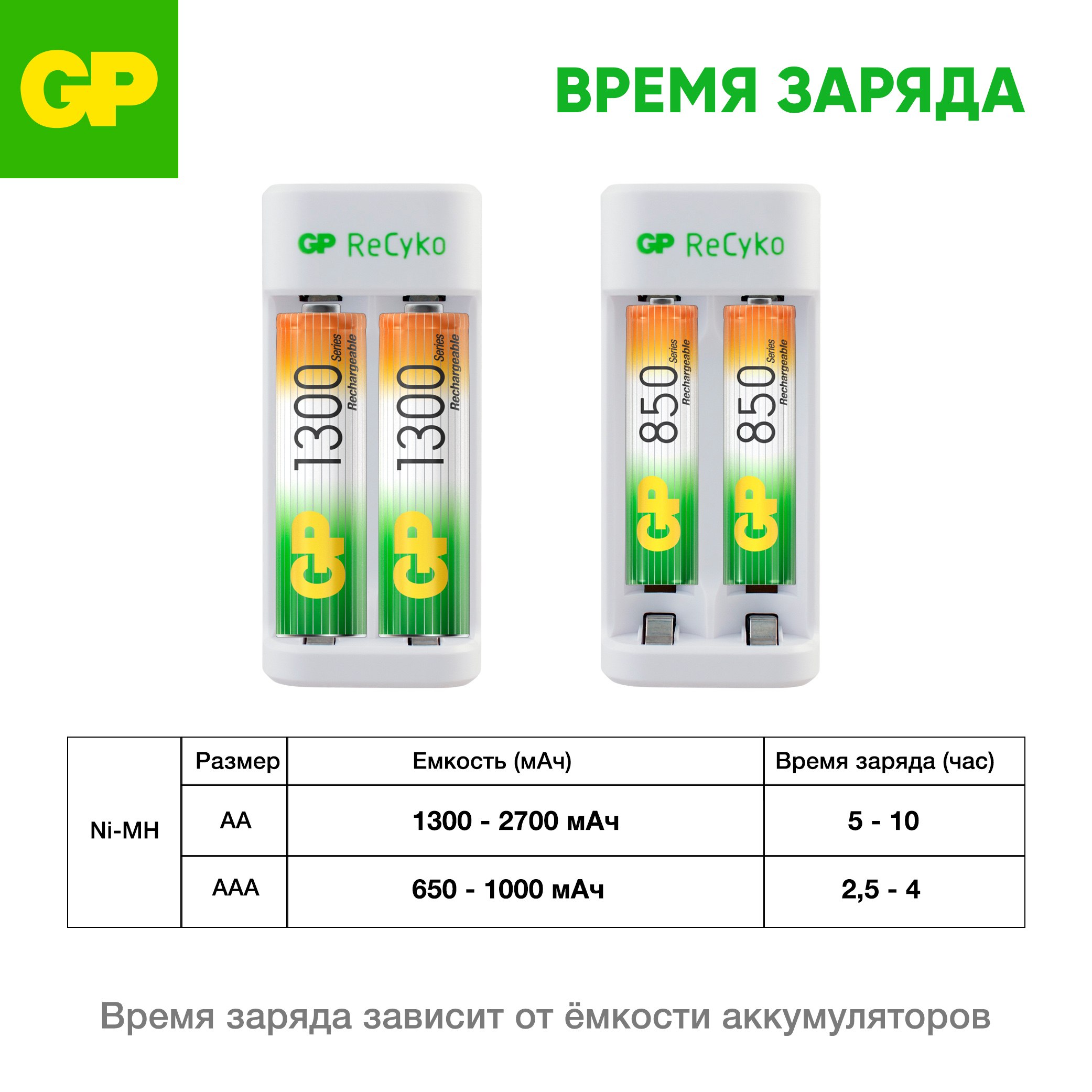 Комплект зарядное устройство GP E211 + аккумулятор 210AAH 2 штуки в комплекте - фото 6